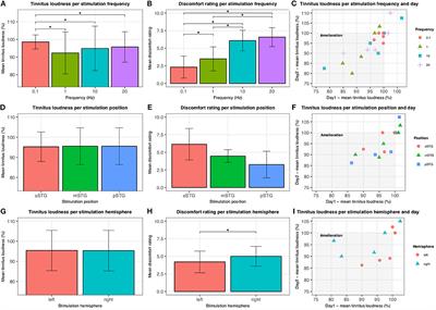 Short-Term Tinnitus Suppression With Electric-Field Guided rTMS for Individualizing rTMS Treatment: A Technical Feasibility Report